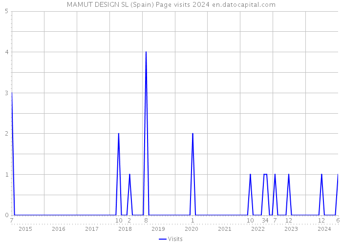 MAMUT DESIGN SL (Spain) Page visits 2024 