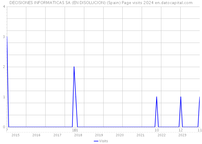 DECISIONES INFORMATICAS SA (EN DISOLUCION) (Spain) Page visits 2024 