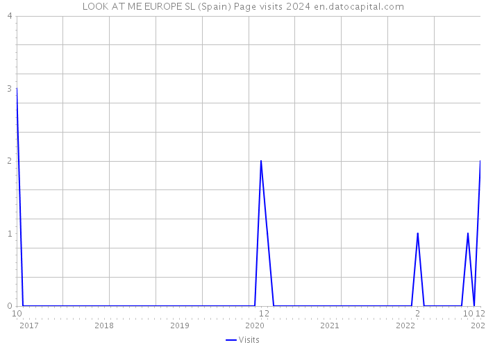 LOOK AT ME EUROPE SL (Spain) Page visits 2024 