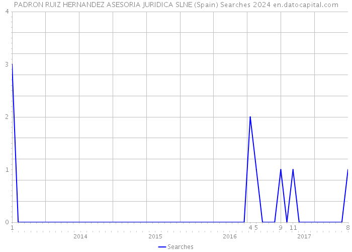 PADRON RUIZ HERNANDEZ ASESORIA JURIDICA SLNE (Spain) Searches 2024 