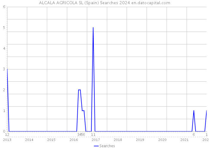 ALCALA AGRICOLA SL (Spain) Searches 2024 