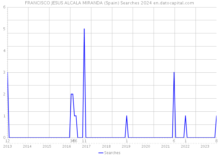 FRANCISCO JESUS ALCALA MIRANDA (Spain) Searches 2024 