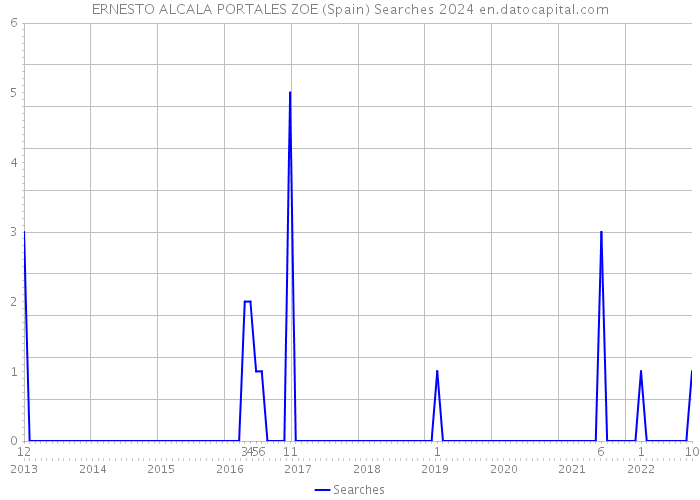 ERNESTO ALCALA PORTALES ZOE (Spain) Searches 2024 