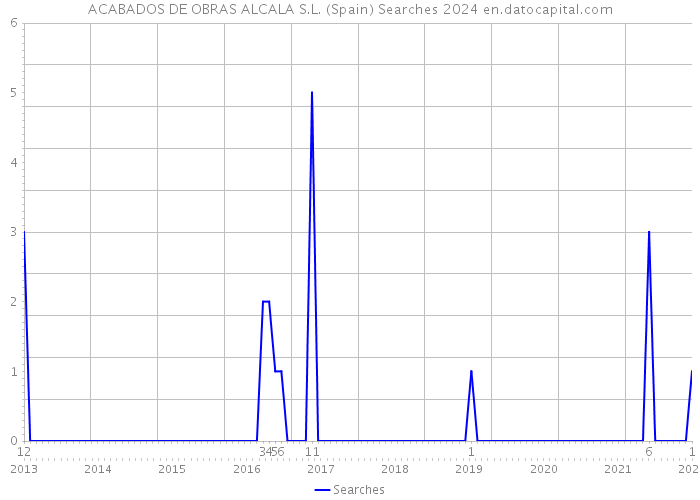 ACABADOS DE OBRAS ALCALA S.L. (Spain) Searches 2024 