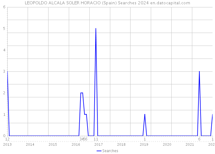 LEOPOLDO ALCALA SOLER HORACIO (Spain) Searches 2024 