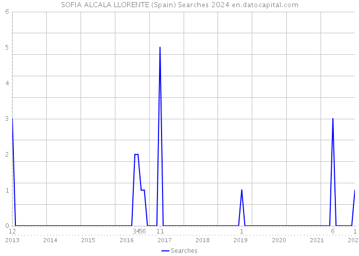 SOFIA ALCALA LLORENTE (Spain) Searches 2024 