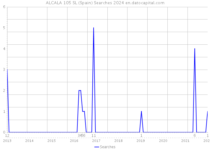 ALCALA 105 SL (Spain) Searches 2024 