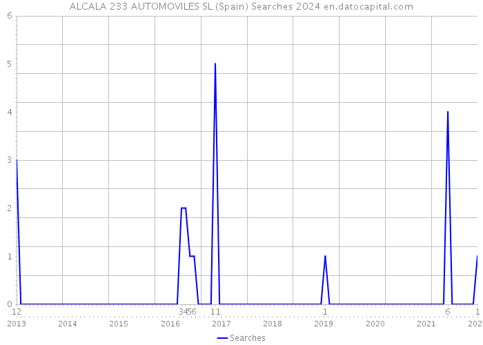 ALCALA 233 AUTOMOVILES SL (Spain) Searches 2024 