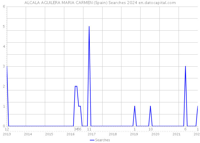 ALCALA AGUILERA MARIA CARMEN (Spain) Searches 2024 