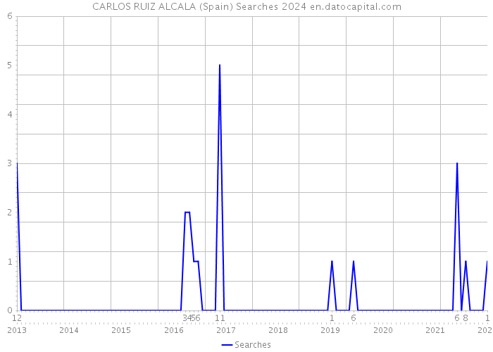 CARLOS RUIZ ALCALA (Spain) Searches 2024 