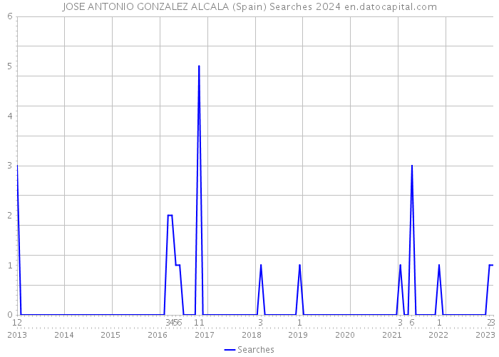 JOSE ANTONIO GONZALEZ ALCALA (Spain) Searches 2024 