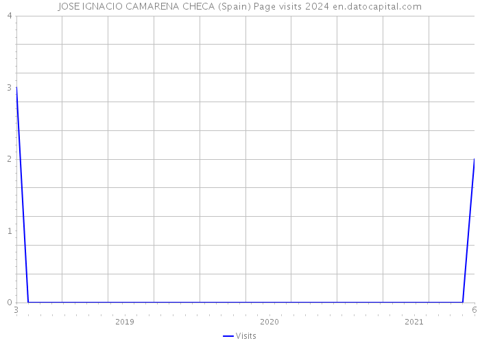 JOSE IGNACIO CAMARENA CHECA (Spain) Page visits 2024 