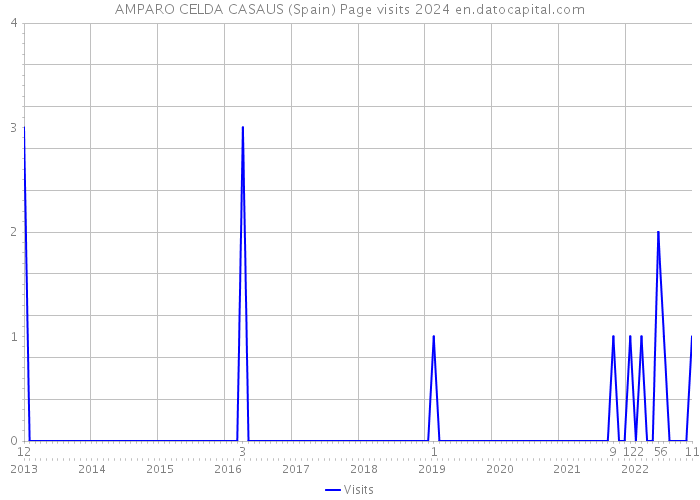 AMPARO CELDA CASAUS (Spain) Page visits 2024 