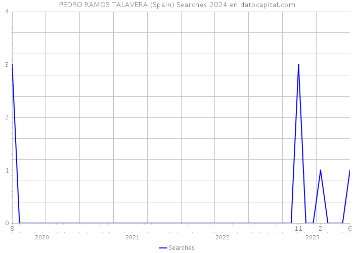 PEDRO RAMOS TALAVERA (Spain) Searches 2024 
