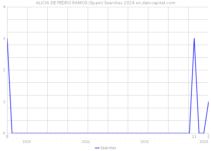 ALICIA DE PEDRO RAMOS (Spain) Searches 2024 