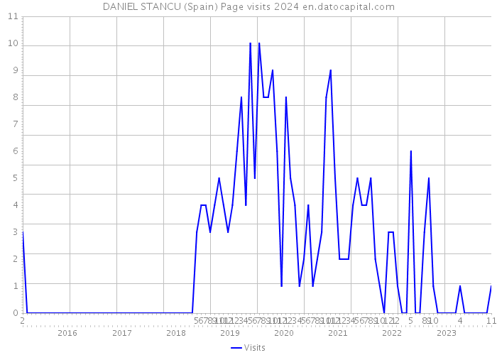 DANIEL STANCU (Spain) Page visits 2024 