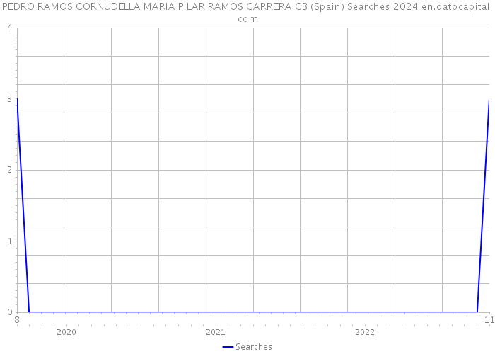 PEDRO RAMOS CORNUDELLA MARIA PILAR RAMOS CARRERA CB (Spain) Searches 2024 