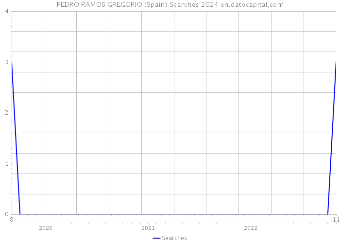 PEDRO RAMOS GREGORIO (Spain) Searches 2024 