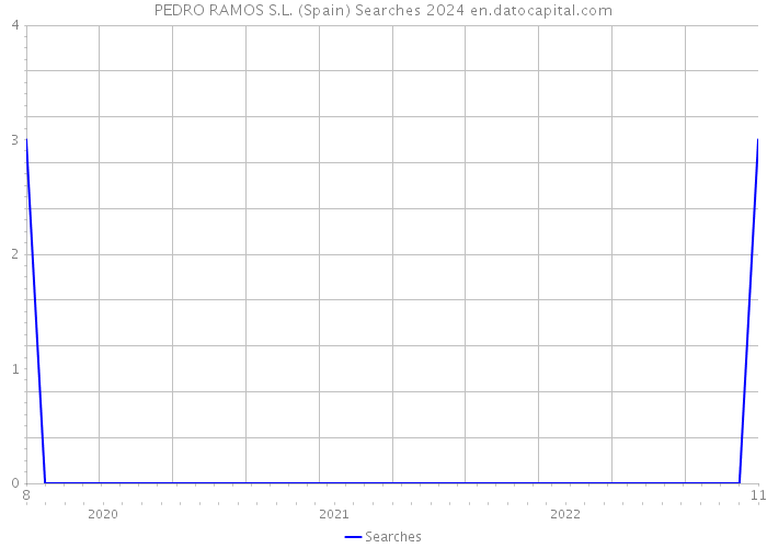 PEDRO RAMOS S.L. (Spain) Searches 2024 