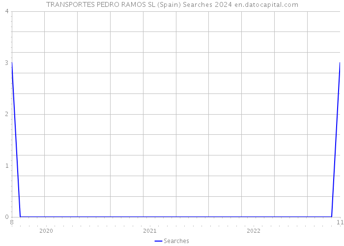 TRANSPORTES PEDRO RAMOS SL (Spain) Searches 2024 