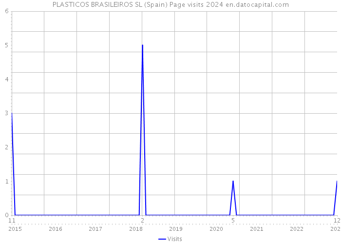 PLASTICOS BRASILEIROS SL (Spain) Page visits 2024 