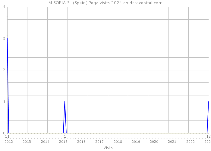 M SORIA SL (Spain) Page visits 2024 