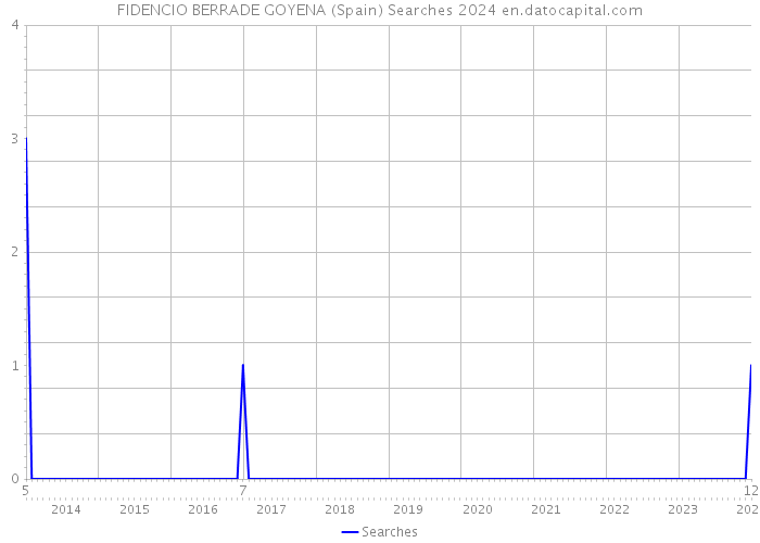 FIDENCIO BERRADE GOYENA (Spain) Searches 2024 