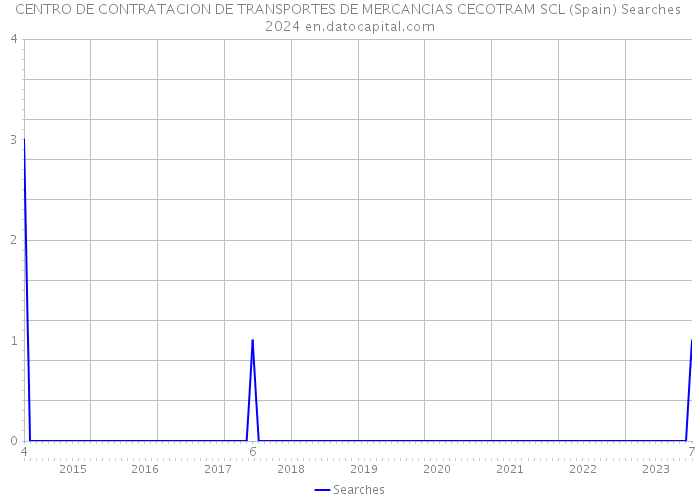 CENTRO DE CONTRATACION DE TRANSPORTES DE MERCANCIAS CECOTRAM SCL (Spain) Searches 2024 