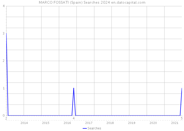 MARCO FOSSATI (Spain) Searches 2024 