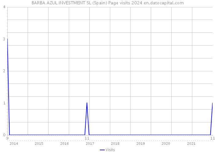 BARBA AZUL INVESTMENT SL (Spain) Page visits 2024 