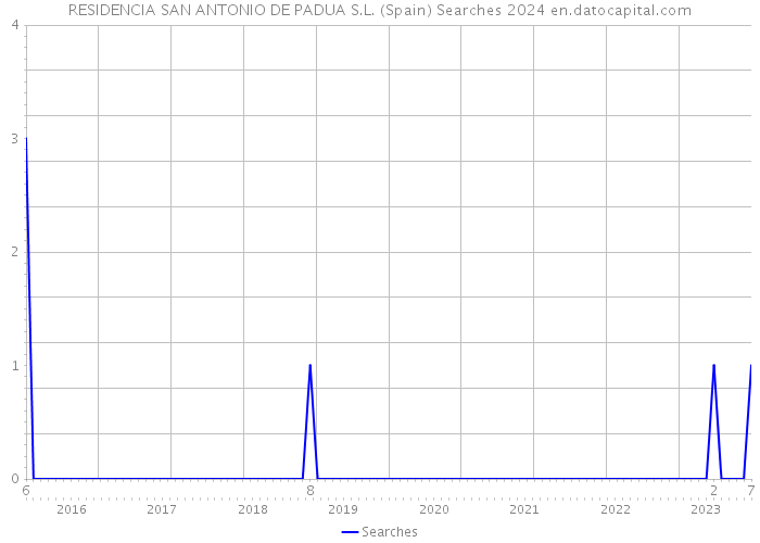 RESIDENCIA SAN ANTONIO DE PADUA S.L. (Spain) Searches 2024 