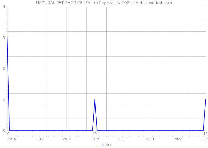 NATURAL PET SHOP CB (Spain) Page visits 2024 