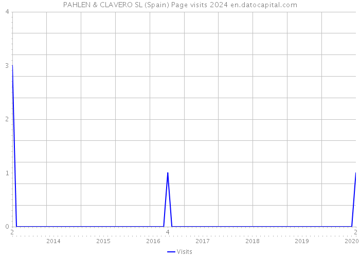 PAHLEN & CLAVERO SL (Spain) Page visits 2024 