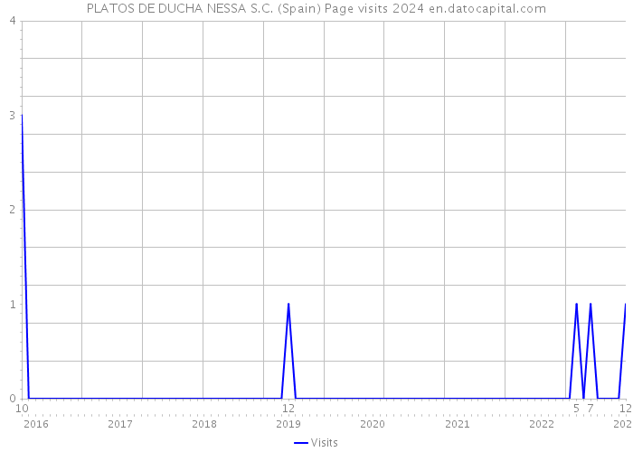 PLATOS DE DUCHA NESSA S.C. (Spain) Page visits 2024 