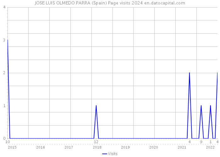 JOSE LUIS OLMEDO PARRA (Spain) Page visits 2024 