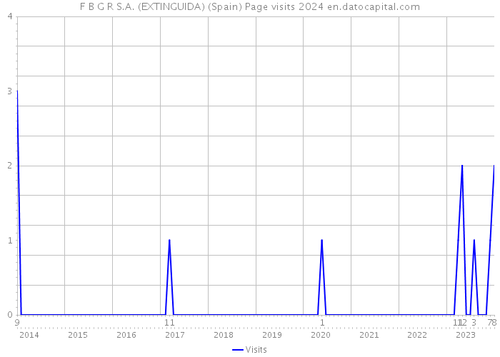 F B G R S.A. (EXTINGUIDA) (Spain) Page visits 2024 