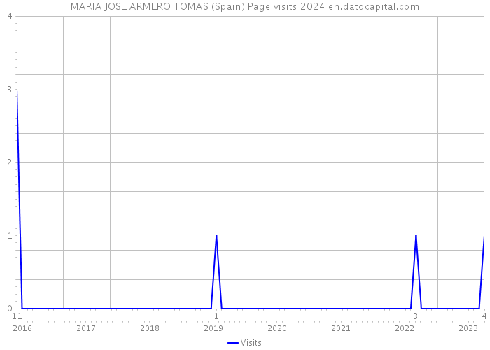 MARIA JOSE ARMERO TOMAS (Spain) Page visits 2024 