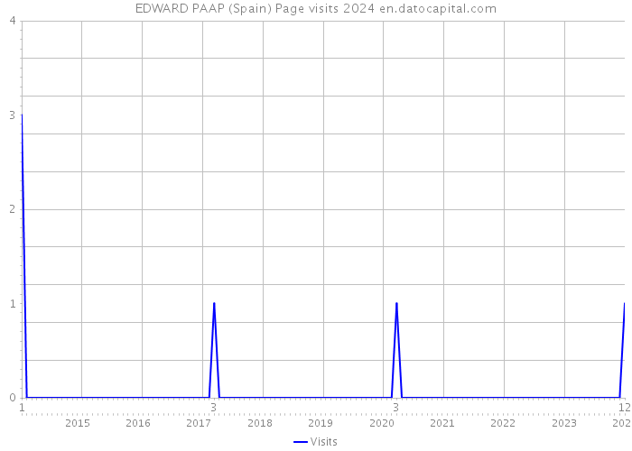 EDWARD PAAP (Spain) Page visits 2024 