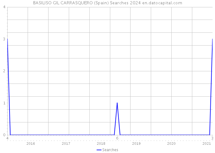 BASILISO GIL CARRASQUERO (Spain) Searches 2024 