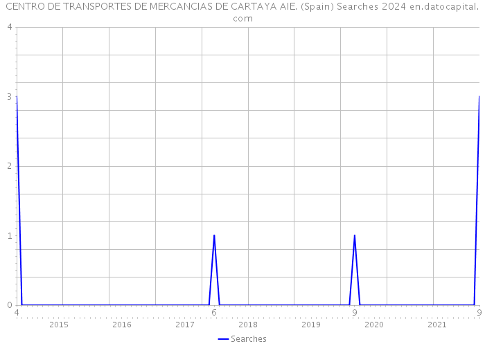 CENTRO DE TRANSPORTES DE MERCANCIAS DE CARTAYA AIE. (Spain) Searches 2024 