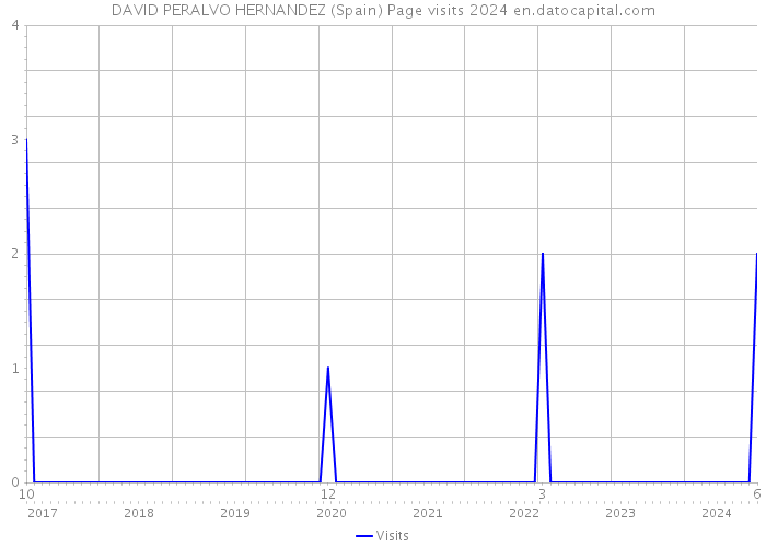 DAVID PERALVO HERNANDEZ (Spain) Page visits 2024 