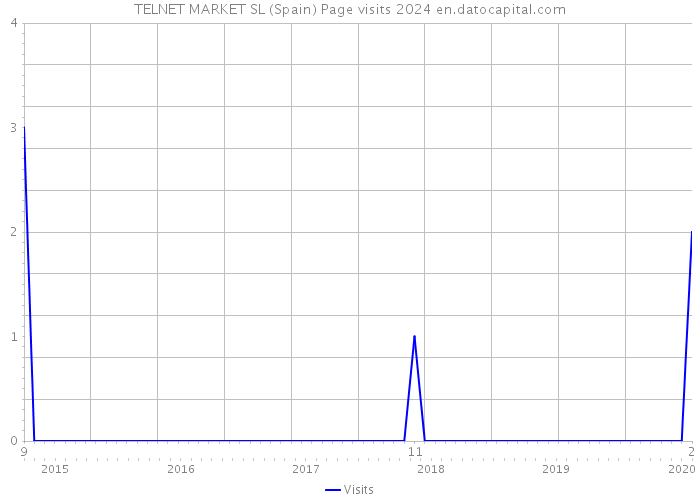 TELNET MARKET SL (Spain) Page visits 2024 