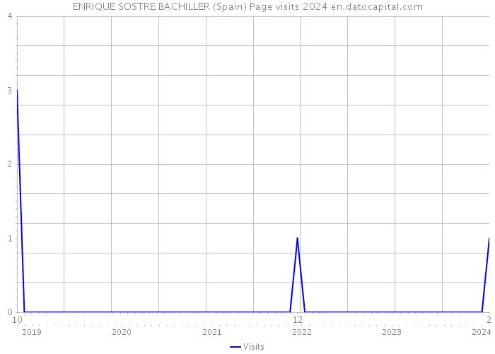 ENRIQUE SOSTRE BACHILLER (Spain) Page visits 2024 