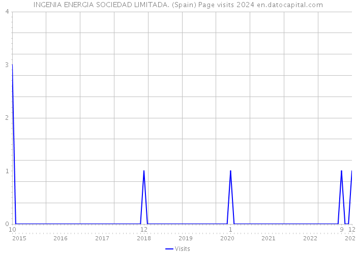 INGENIA ENERGIA SOCIEDAD LIMITADA. (Spain) Page visits 2024 