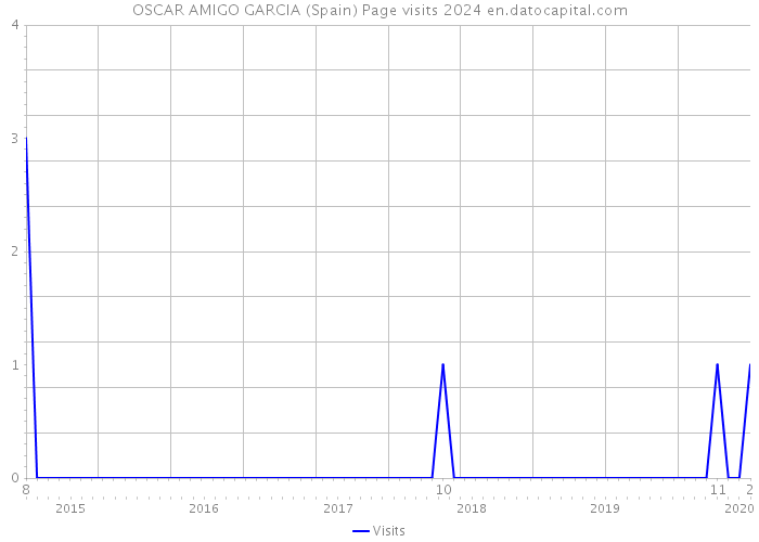 OSCAR AMIGO GARCIA (Spain) Page visits 2024 