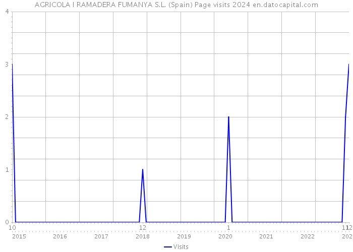 AGRICOLA I RAMADERA FUMANYA S.L. (Spain) Page visits 2024 