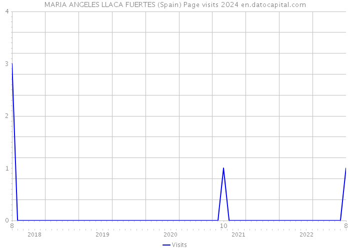 MARIA ANGELES LLACA FUERTES (Spain) Page visits 2024 