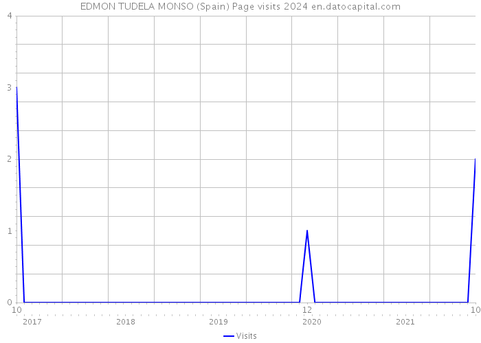 EDMON TUDELA MONSO (Spain) Page visits 2024 