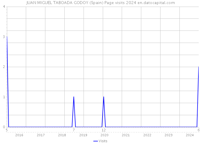 JUAN MIGUEL TABOADA GODOY (Spain) Page visits 2024 