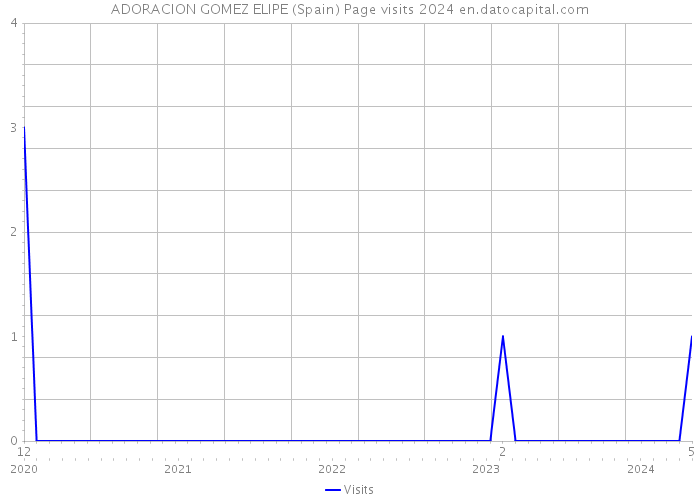 ADORACION GOMEZ ELIPE (Spain) Page visits 2024 